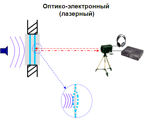 Оптико-электронный (лазерный) канал утечки акустической информации образуется при облучении лазерным лучом вибрирующих под действием акустического речевого сигнала отражающих поверхностей помещений