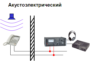 Акустоэлектрические  каналы  утечки  информации  возникают за  счет преобразований акустических сигналов в электрические