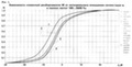 Зависимость словесной разборчивости W от интегрального отношения сигнал/шум q в полосе частот 180…5600 Гц