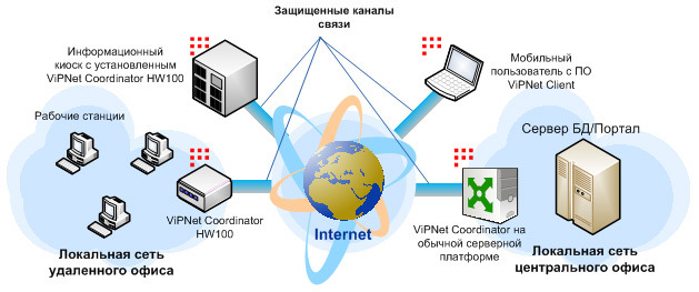 Пример использования ViPNet Coordinator HW 100